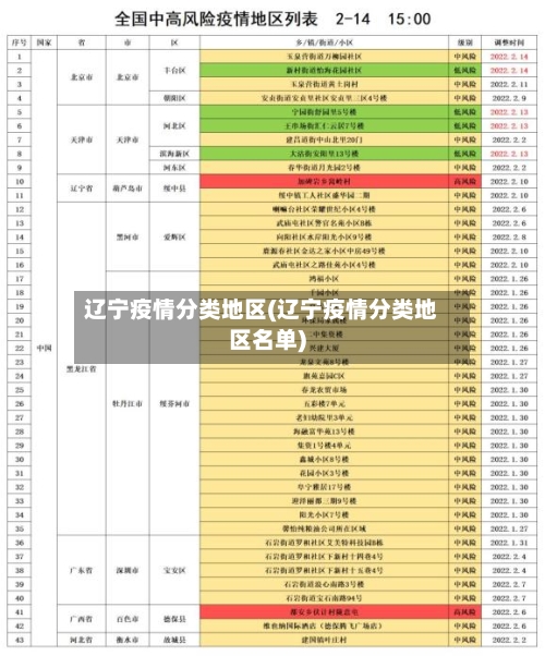 辽宁疫情分类地区(辽宁疫情分类地区名单)