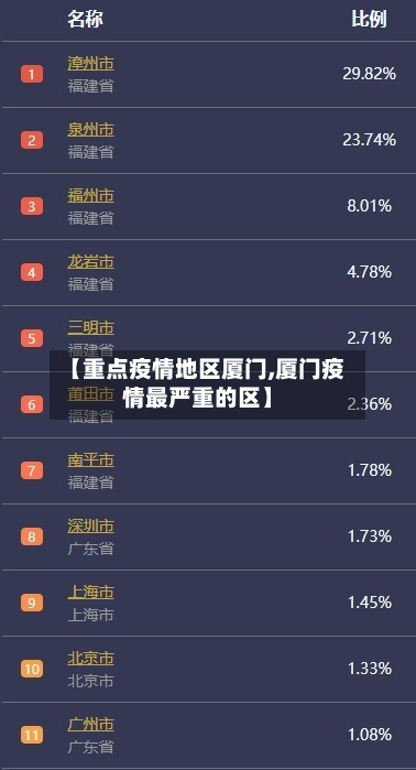 【重点疫情地区厦门,厦门疫情最严重的区】