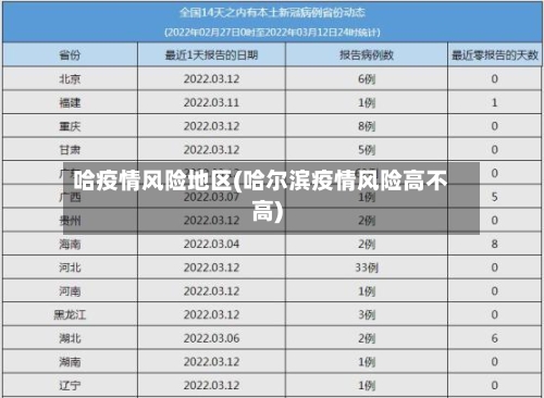 哈疫情风险地区(哈尔滨疫情风险高不高)