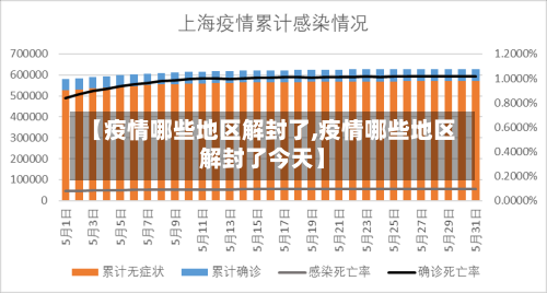 【疫情哪些地区解封了,疫情哪些地区解封了今天】