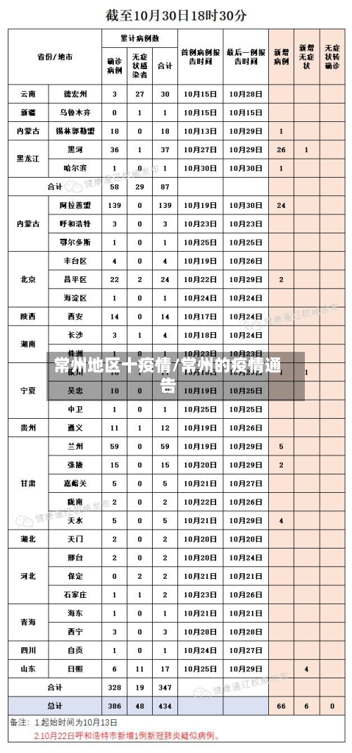 常州地区十疫情/常州的疫情通告