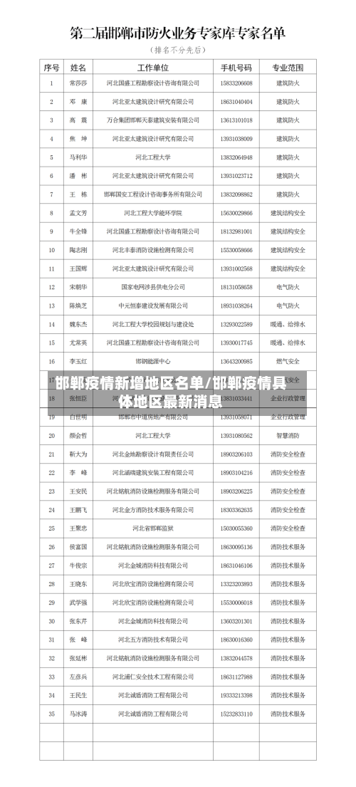邯郸疫情新增地区名单/邯郸疫情具体地区最新消息
