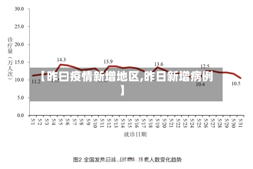 【昨曰疫情新增地区,昨日新增病例】