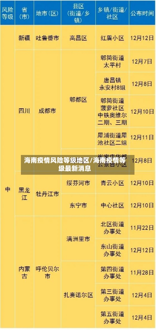 海南疫情风险等级地区/海南疫情等级最新消息-第2张图片