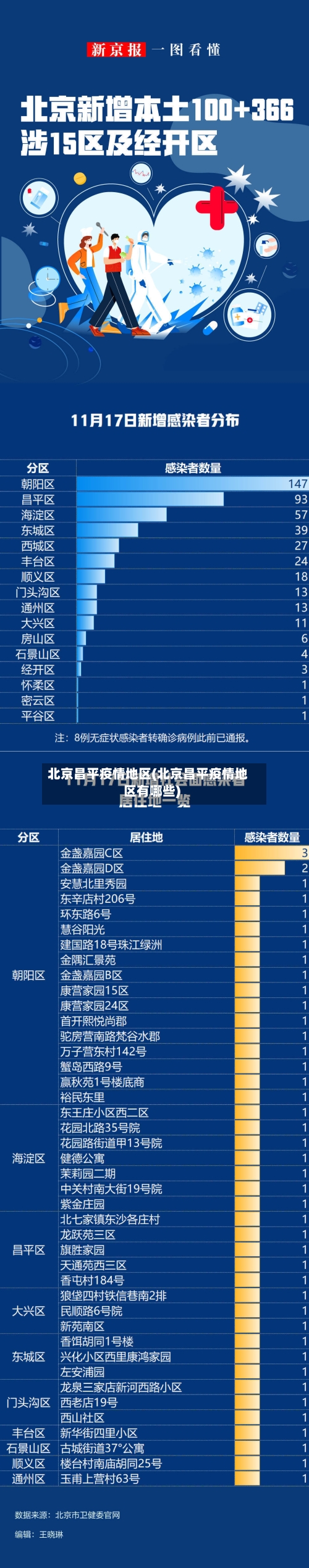 北京昌平疫情地区(北京昌平疫情地区有哪些)-第2张图片